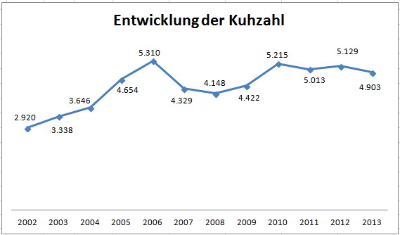 Diagramm der Entwicklung der Kuhzahl von 2003 bis 2013