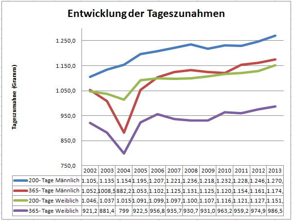 Diagramm der entwicklung der Tageszunahmen von 2003 bis 2013