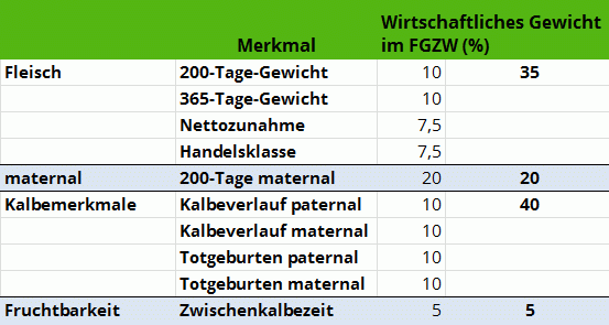 Wirtschaftliche Gewichte im FGZW