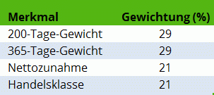 Gewichtung (%) im Fleischrinder-FW (FFW)