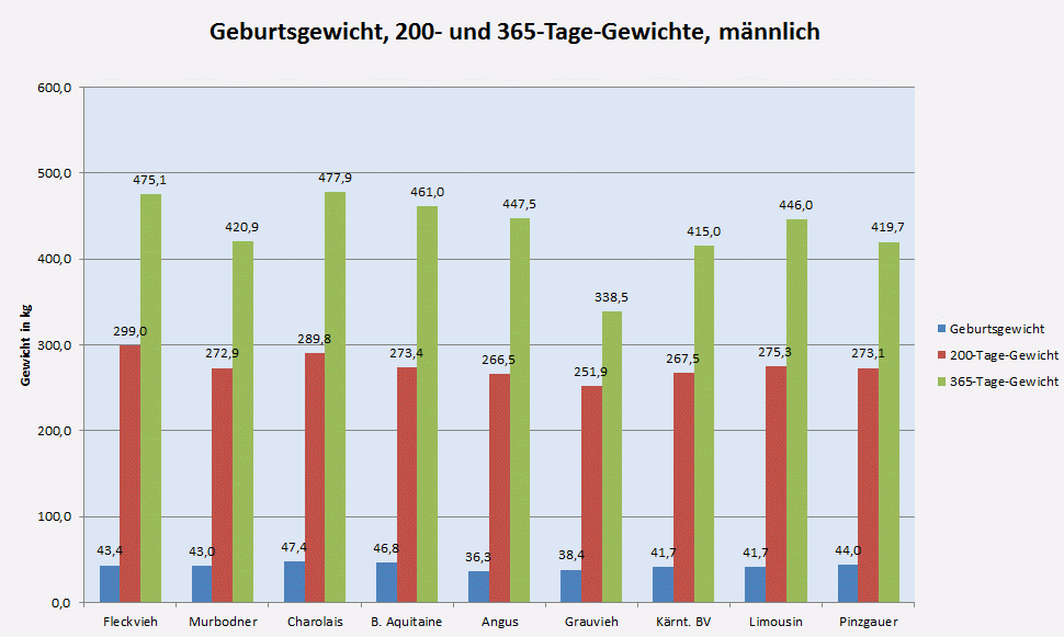 Geburtsgewichte, 200- und 365-Tage-Gewichte ausgewählter Rassen, männlich