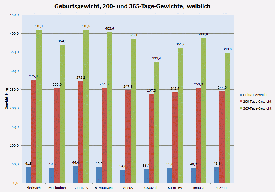 Geburtsgewichte, 200- und 365-Tage-Gewichte ausgewählter Rassen, weiblich