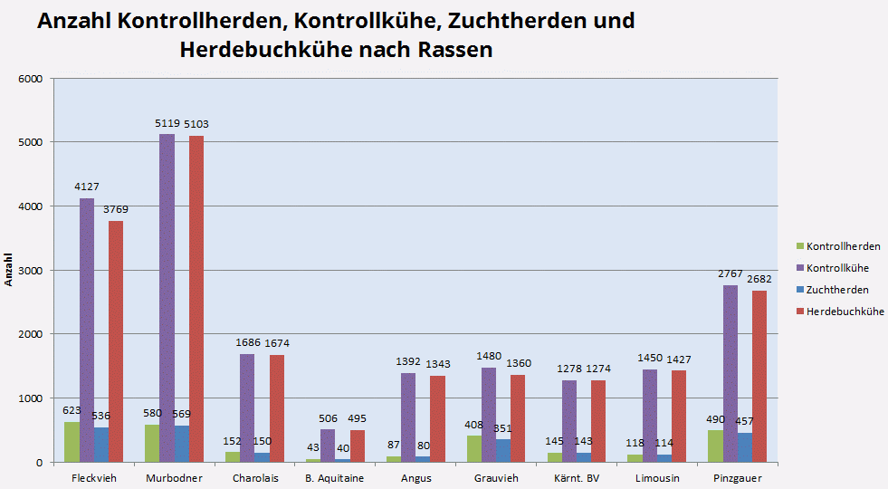 Anzahl Kontrollherden, -kühe, Zuchtherden und Herdebuchkühe ausgewählter Rassen