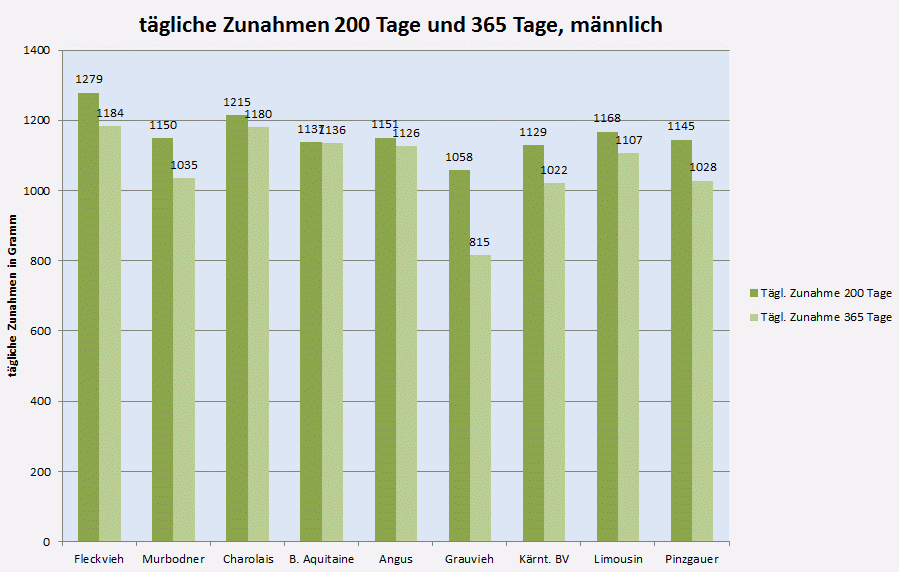 Tägliche Zunahmen bei 200 und 365 Tagen ausgewählter Rassen, männlich