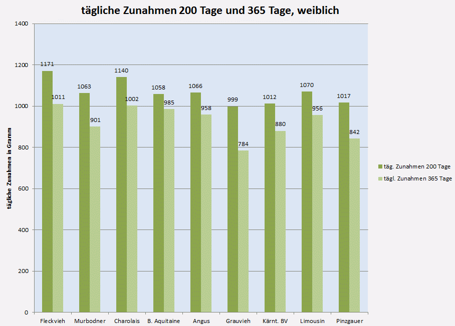 Tägliche Zunahmen bei 200 und 365 Tagen ausgewählter Rassen, weiblich