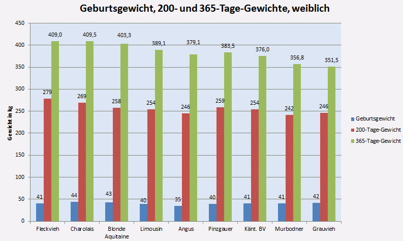 Geburtsgewicht, Gewicht am 200. Tag und am 365.Tag der weiblichen Stierkälber