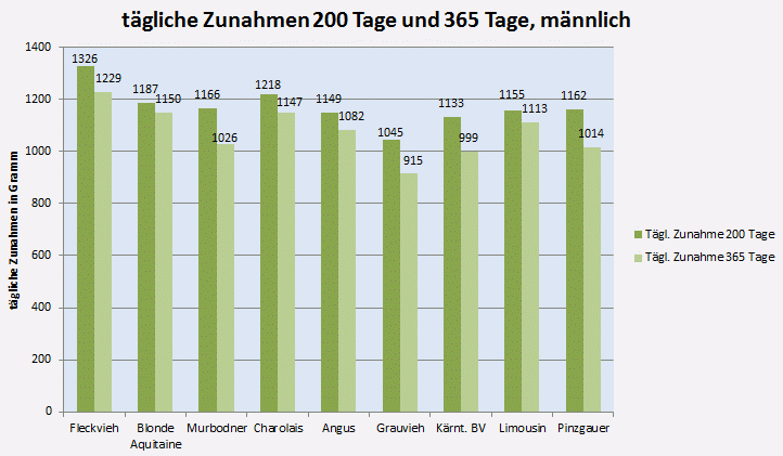 tägliche Zunahmen der männlichen Fleckviehkälber 2018