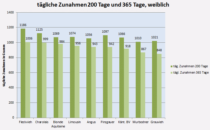 tägliche Zunahmen der weiblichen Fleckviehkälber 2018