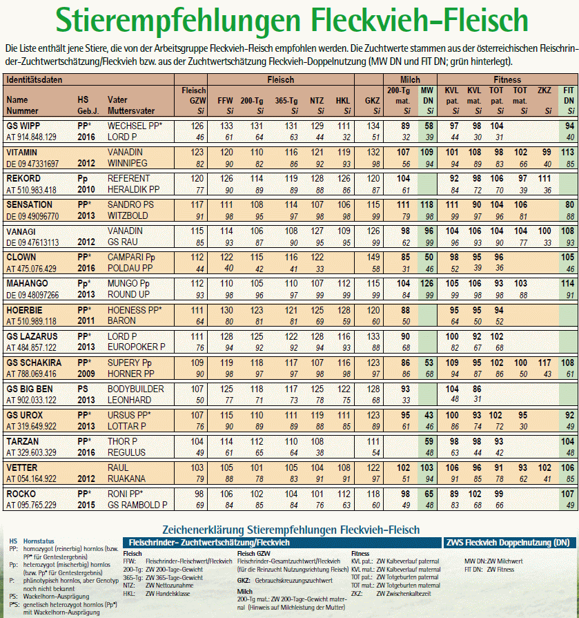 Stierempfehlungsliste Jänner 2019