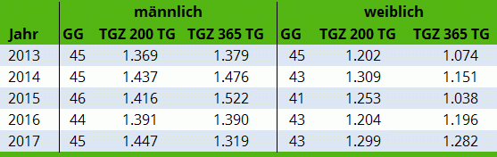 Entwicklung der Produktionszahlen Geburtsgewicht in Kilo (GG), tägliche Zunahmen in Gramm bei 200 Tagen (TGZ 200 TG) und 365 Tagen (TGZ 365 TG), getrennt nach männlichen und weiblichen Rindern