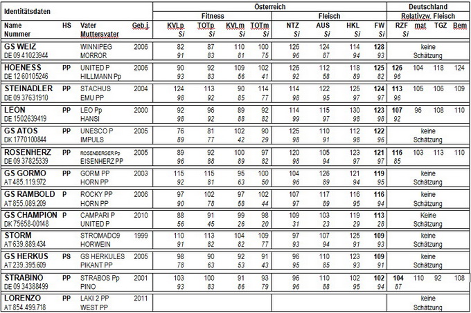 Liste der empfohlenen Stiere