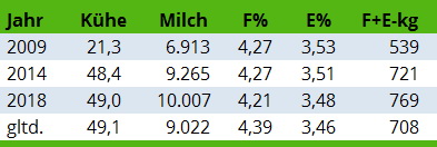 Milchleistungsentwicklung Fleckviehzuchtbetrieb Perzi, Niederösterreich