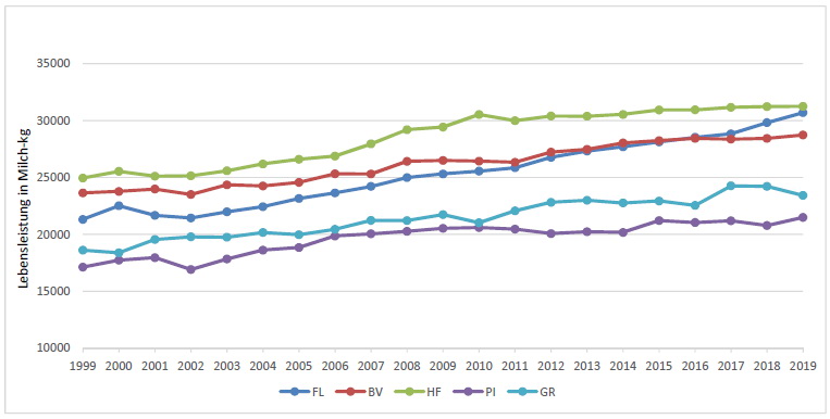 Abb. 1: Entwicklung der Lebensleistung in Milch-kg in Österreich in den letzten 20 Jahren