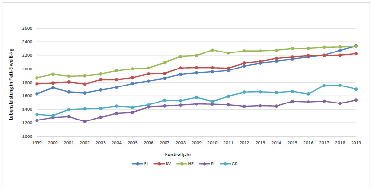 Abb. 2: Entwicklung der Lebensleistung in Fett-Eiweiß-kg in Österreich in den letzten 20 Jahren