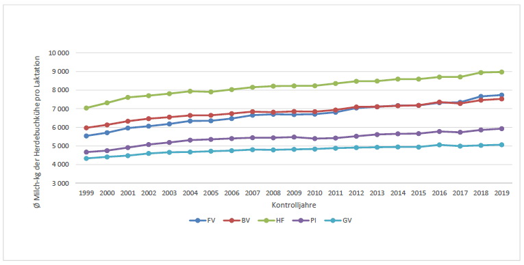 Abb. 3: Entwicklung der Laktationsleistung aller Herdebuchkühe in Milch-kg in Österreich in den letzten 20 Jahren