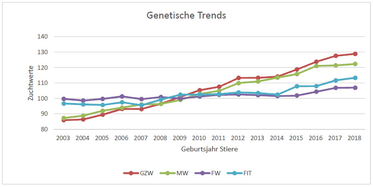 Abb. 5: Genetischer Trend des GZW und der Teilzuchtwerte Milchwert (MW), Fleischwert (FW) und Fitnesswert (FIT) der österreichischen Stiere (Geburtsjahrgänge 2003 bis 2018)