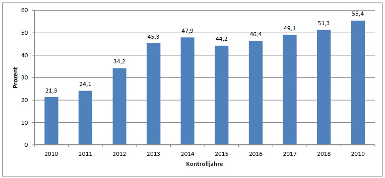 Abb. 7: Anteil der Besamungen mit genomischen Jungstieren an Herdebuch-Kühen bei FLECKVIEH AUSTRIA im Zeitraum 2010 bis 2019
