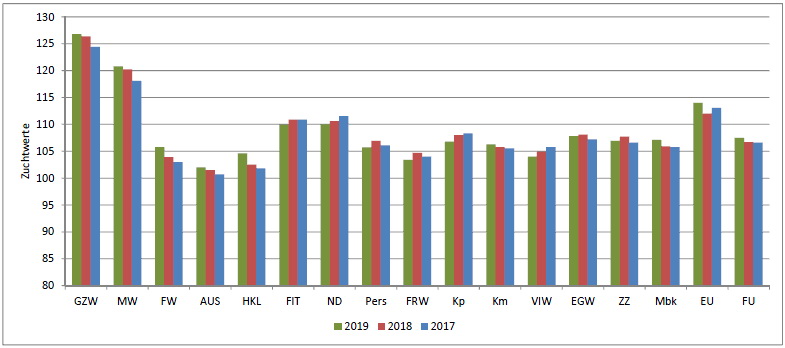 Abb. 8: Durchschnittliche Zuchtwerte der Besamungen bei Fleckvieh-Herdebuchkühen in den Kontrolljahren 2017-2019 (ZuchtData, 2020)