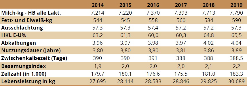 Tab. 1: Entwicklung von phänotypischen Leistungen bei FLECKVIEH AUSTRIA in den letzten 5 Jahren