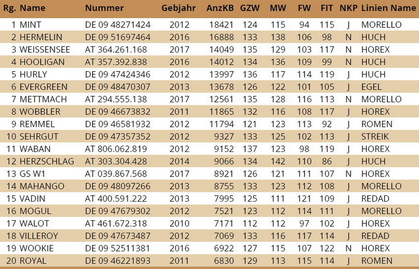Tab. 2: Die 20 am häufigsten eingesetzten Stiere im Zuchtprogramm FLECKVIEH AUSTRIA im Kontrolljahr 2019 (ZuchtData, 2020)