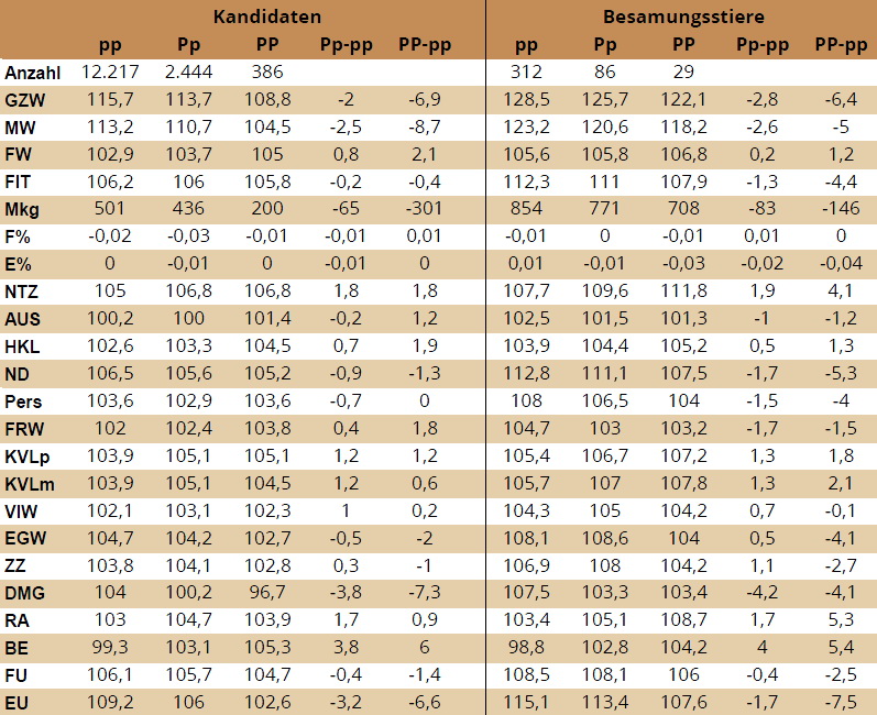 Tabelle 1: Unterschiede in den geschätzten Zuchtwerten zwischen behornten (pp), misch- (Pp) und reinerbig hornlosen (PP) Kandidaten und Besamungsstieren des Geburtsjahrganges 2018