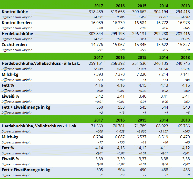 Fleckvie Austria in Zahlen 2013-2017