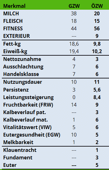 Tabelle: Wirtschaftliche Gewichte pro genetischer Standardabweichung für GZW und ÖZW beim Fleckvieh (in %)