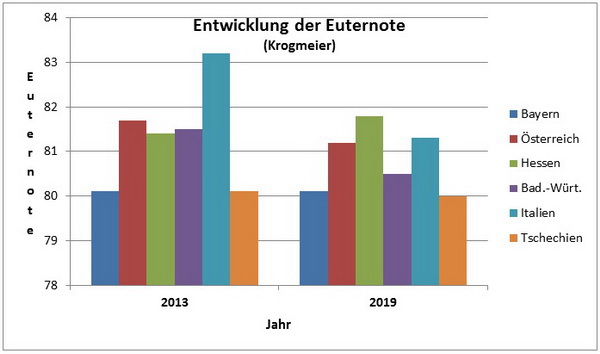 Am Beispiel Euternote: Über die Jahre haben sich die Bewertungsergebniss angenähert 