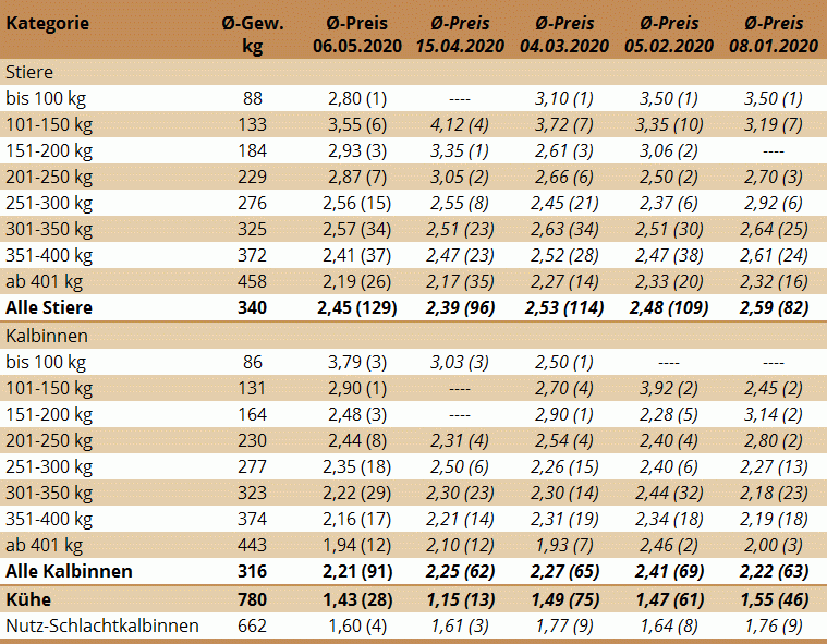 Durchschnittspreise des Nutzrindermarkt St. Donat am 6. Mai 2020 und der vier vorhergehenden Märkte