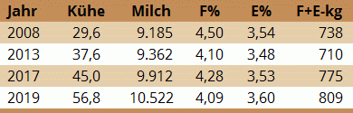 Milchleistungsentwicklung Gruber