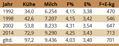 Milchleistungsentwicklung am Betrieb Lechner, Viehdorf, Niederösterreich