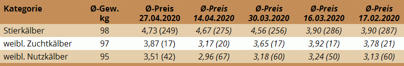 Preisstatistik Kälbermarkt Regau am 27.4.2020