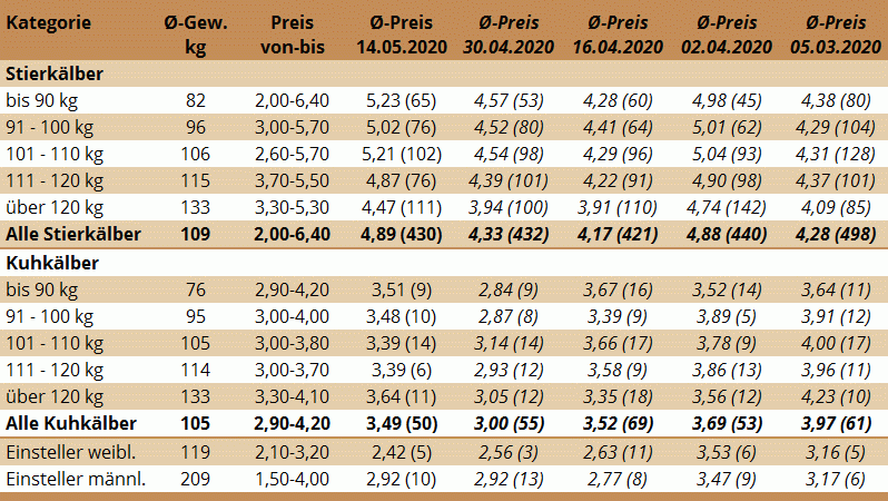 Preisstatistik vom Kälbermarkt in Bergland vom 14. Mai 2020