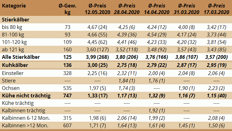 Preisstatistik Nutzrindermarkt Traboch am 12. Mai 2020