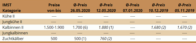 Preisstatistik Zuchtrinderversteigerung Imst am 26. Mai 2020