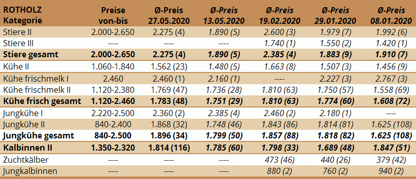 Preisstatistik Zuchtrinderversteigerung Rotholz am 27. Mai 2020