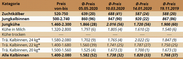 Preisstatistik der Zuchtrinderversteigerung in Traboch am 5. Mai 2020