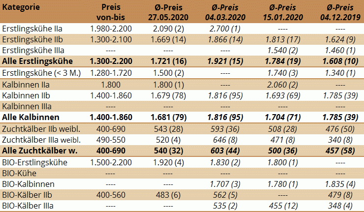 Durchschnittspreise der Zuchtrinderversteigerung in Zwettl am 27. Mai 2020 und der drei vorhergehenden Märkte