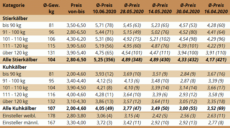 Preisstatistik vom Kälbermarkt in Bergland am 10.6.2020