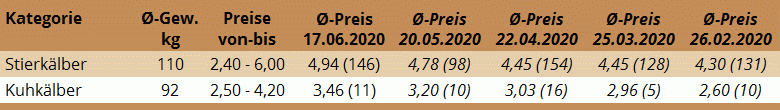 Preisstatistik Kälbermarkt in Freistadt am 17. Juni 2020