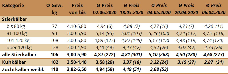 Preisstatistik Kälbermarkt Ried am 2. Juni 2020