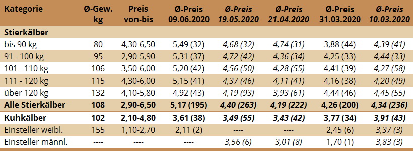 Preisstatistik Kälbermarkt Zwettl 9. Juni 2020