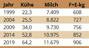 Entwicklung des Herdenniveau