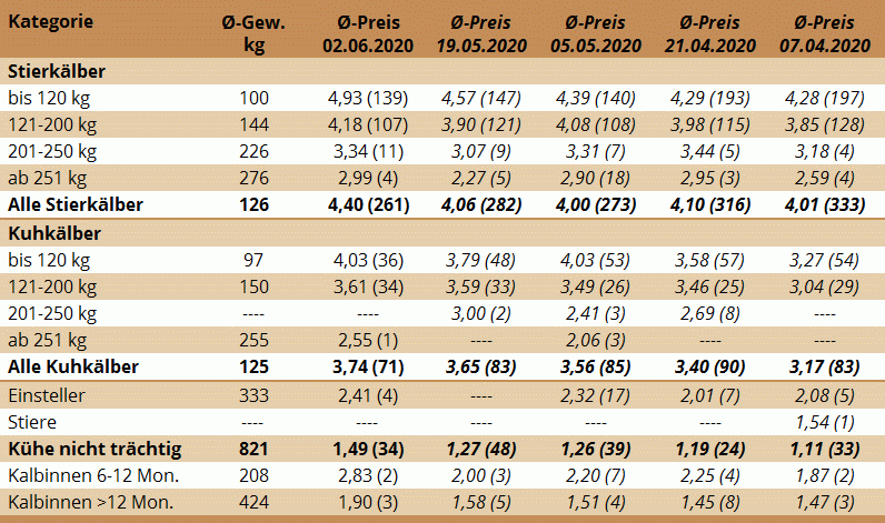 Statistik Nutzrindermarkt Greinbach am 2. Juni 2020 und der vorhergehenden Märkte