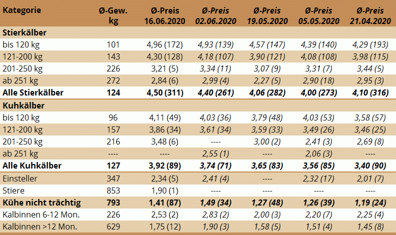 Preisstatistik Nutzrindermarkt Greinbach am 16. Juni 2020