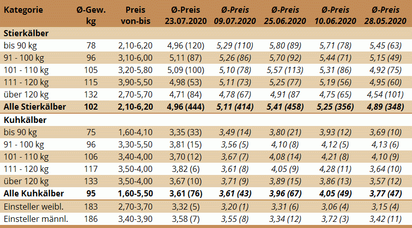 Durchschnittspreise des Kälbermarktes in Bergland am 23. Juli 2020 und der vier vorigen Märkte