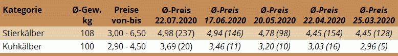 Durchschnittspreise der Kälberversteigerung in Freistadt am 22. Juli 2020 und der vier vorhergehenden Märkte
