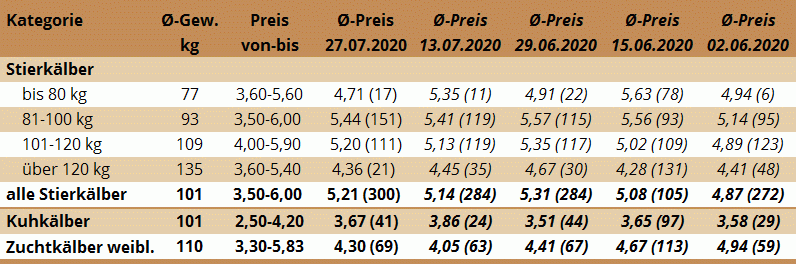 Durchschnittspreise des Kälbermarktes in Ried am 27. Juli 2020 und der vier vorhergehenden Märkte