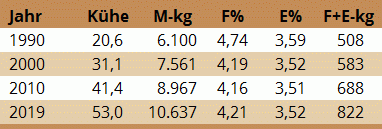 Leistungsentwicklung Fuerst