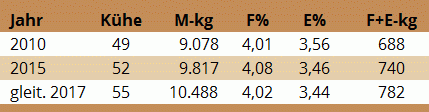 Milchleistungsentwicklung Schweighofer